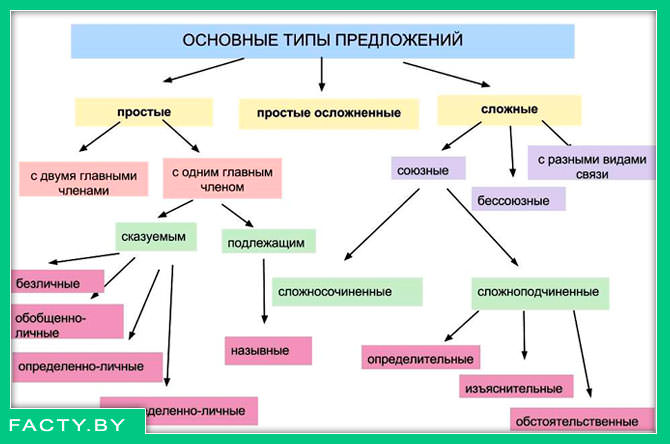 В русском языке предлоги используются в сочетании с падежами, которые указывают на роль, которую существительное играет в предложении.
